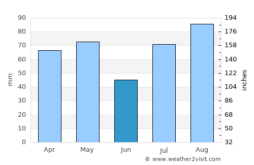 Saḩab average rain in June