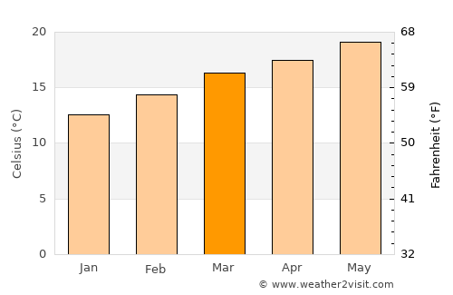 Saḩab average temperature in March