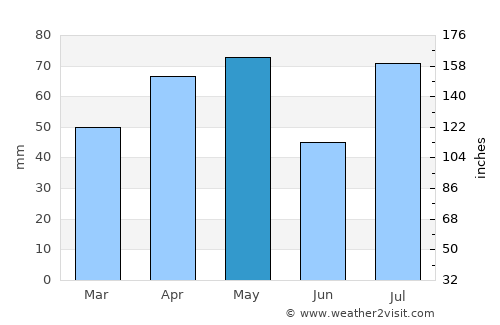 Saḩab average rain in May