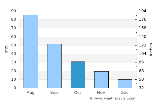 Saḩab average rain in October