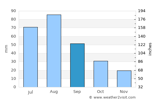 Saḩab average rain in September