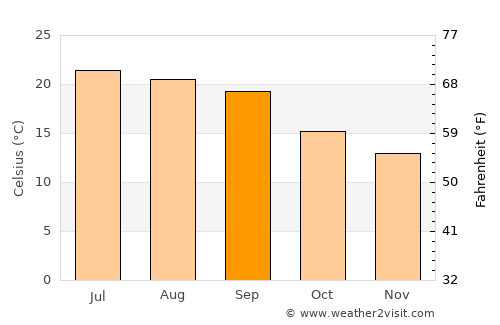 Saḩab average temperature in September