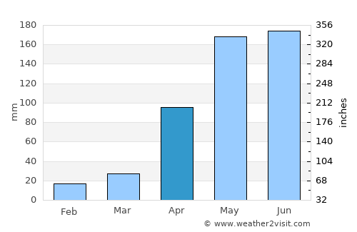 Sahagún average rain in April
