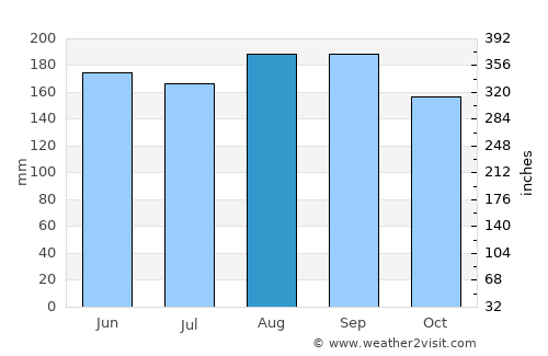 Sahagún average rain in August