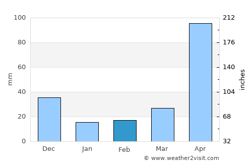 Sahagún average rain in February