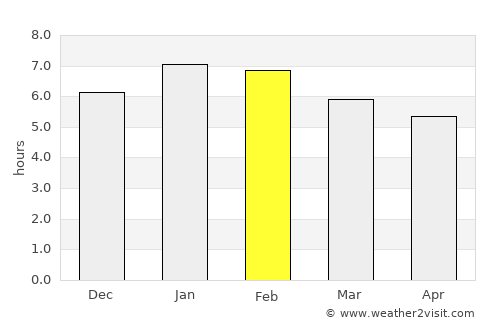 Sahagún average rain in February