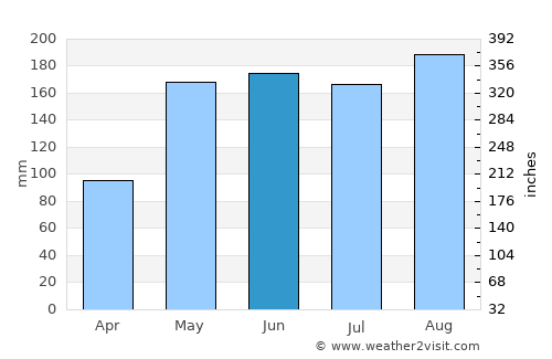 Sahagún average rain in June