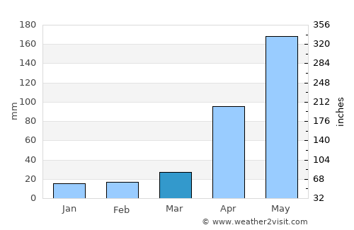 Sahagún average rain in March