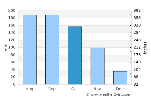 Sahagún average rain in October