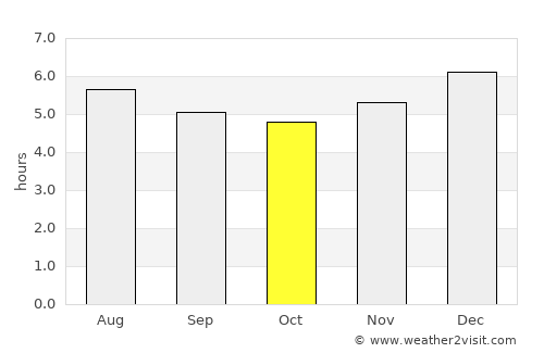Sahagún average rain in October
