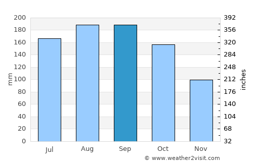 Sahagún average rain in September