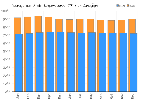 Sahagún average minimum / maximum temperatures (Fahrenheit)