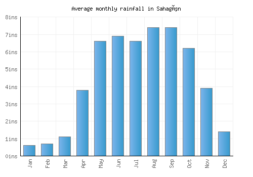 Sahagún monthly rainfall chart (inches)