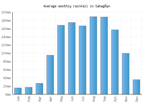 Sahagún monthly rainfall chart (mm)