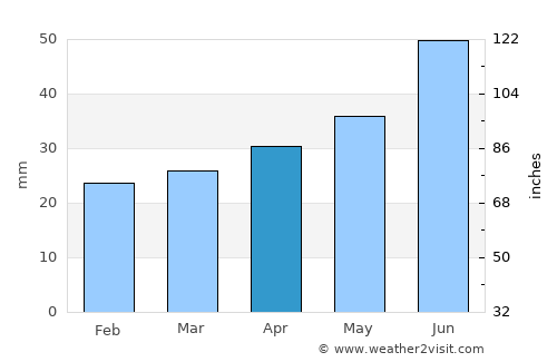 Sahalahti average rain in April