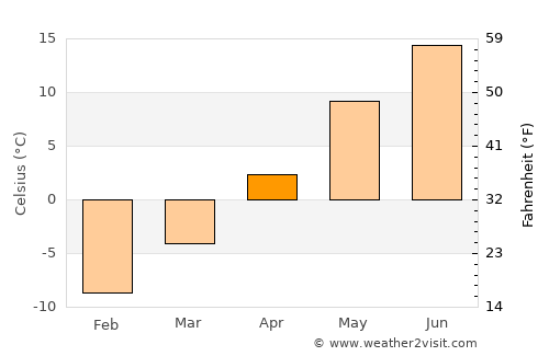 Sahalahti average temperature in April