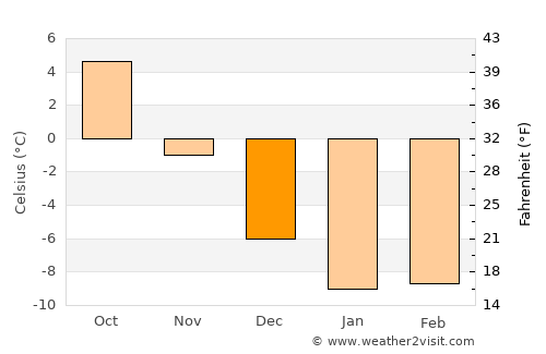 Sahalahti average temperature in December