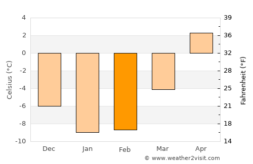 Sahalahti average temperature in February
