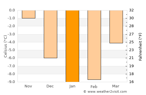 Sahalahti average temperature in January