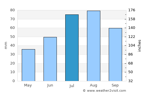Sahalahti average rain in July