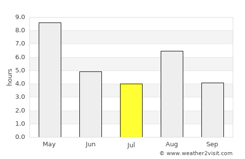 Sahalahti average rain in July