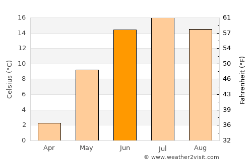 Sahalahti average temperature in June