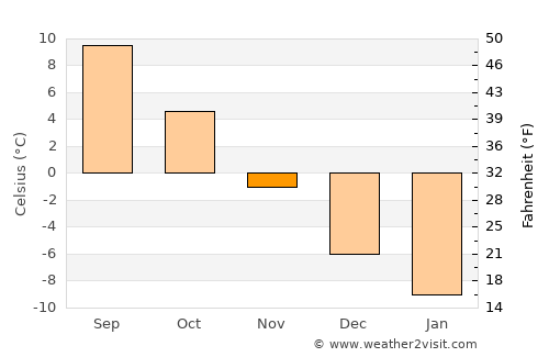 Sahalahti average temperature in November