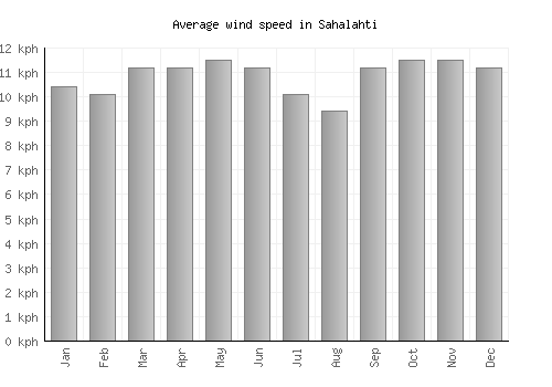 Sahalahti average winspeed by month (km/h)