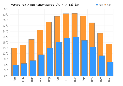 Saḩam average minimum / maximum temperatures (Celsius)