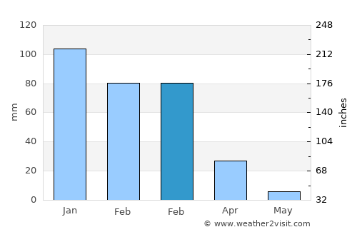 Saḩam average rain in February