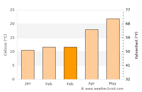 Saḩam average temperature in February