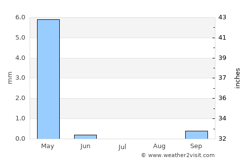 Saḩam average rain in July