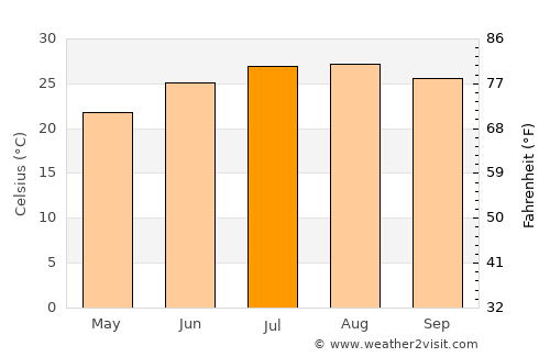 Saḩam average temperature in July