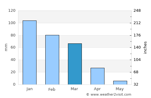 Saḩam average rain in March