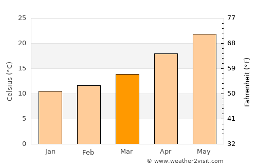 Saḩam average temperature in March
