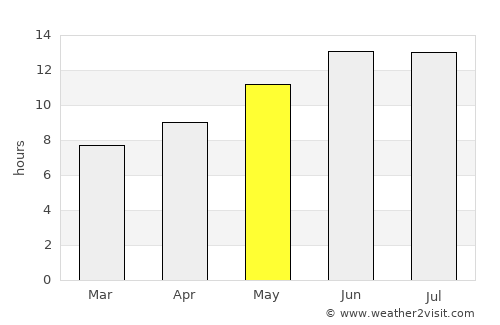 Saḩam average rain in May