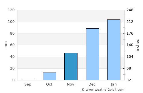Saḩam average rain in November