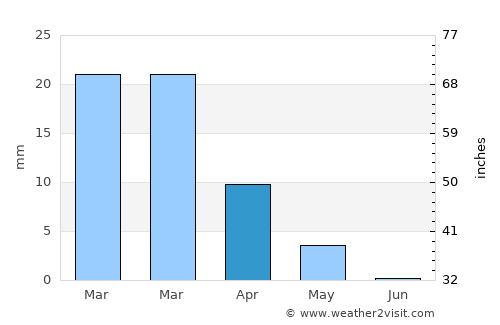Şaḩam average rain in April
