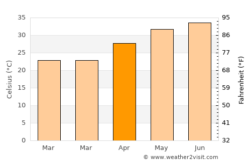 Şaḩam average temperature in April