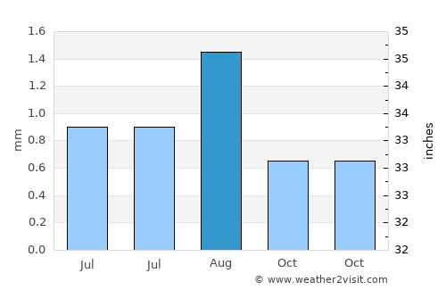 Şaḩam average rain in August