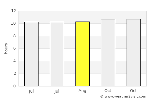Şaḩam average rain in August