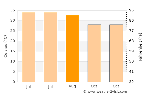 Şaḩam average temperature in August