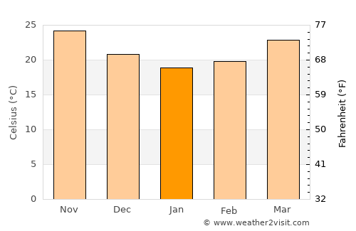 Şaḩam average temperature in January