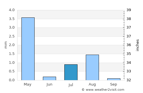 Şaḩam average rain in July
