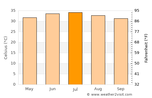 Şaḩam average temperature in July