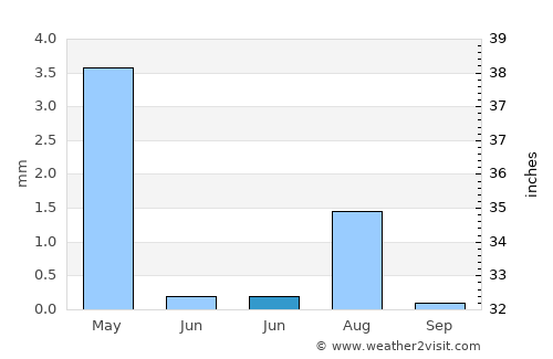 Şaḩam average rain in June