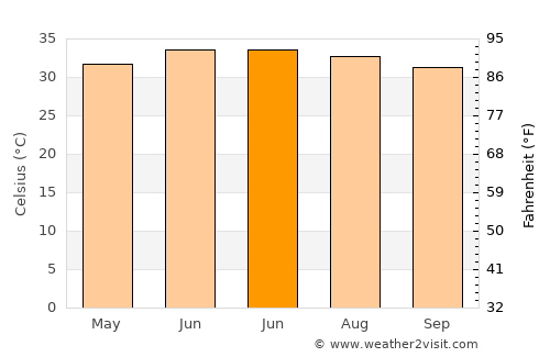 Şaḩam average temperature in June