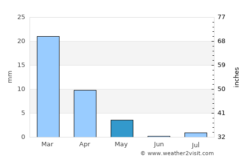 Şaḩam average rain in May