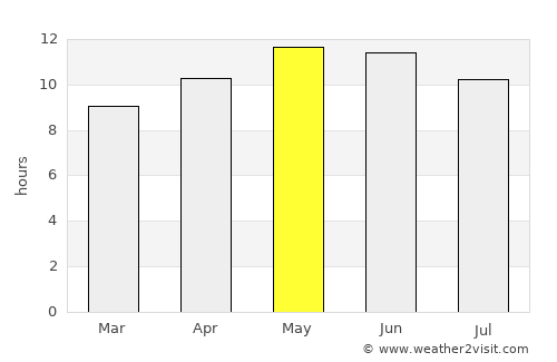 Şaḩam average rain in May