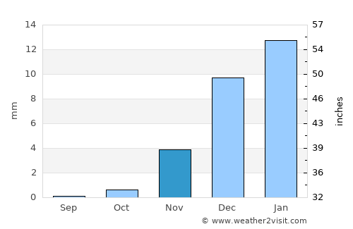 Şaḩam average rain in November